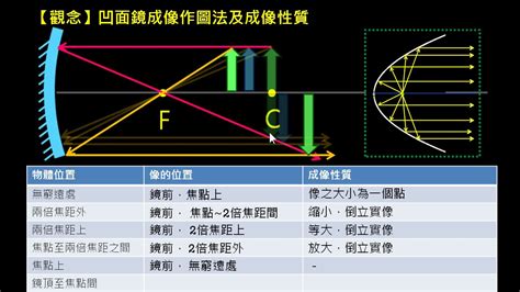 凹鏡|凹面鏡:凹面鏡是反射成像。凸透鏡是折射成像，。